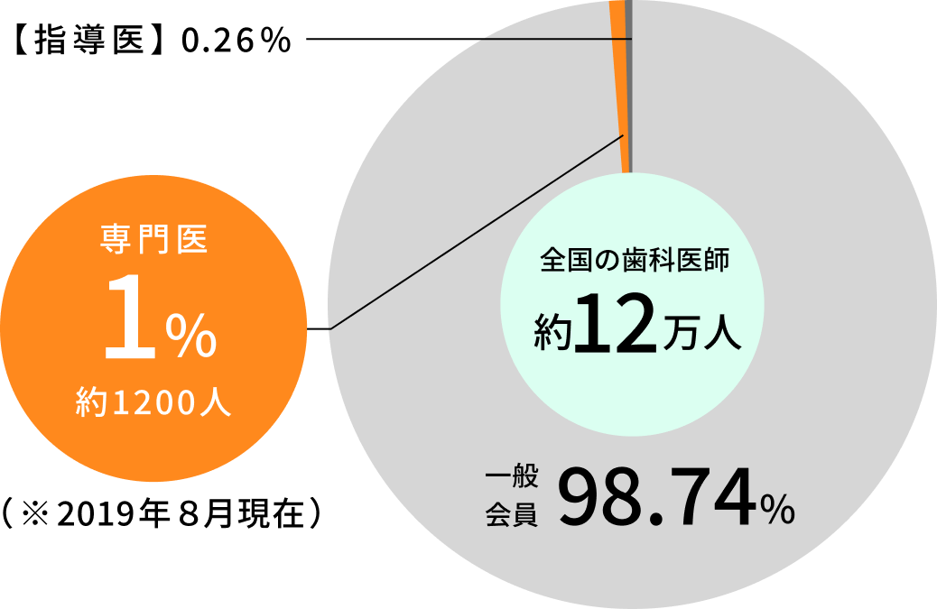 日本補綴歯科学会専門医とは